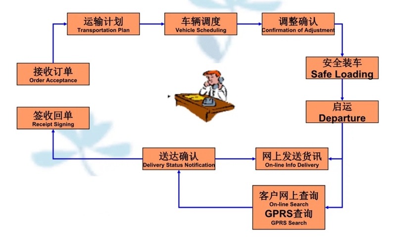 吴江震泽直达鹤城物流公司,震泽到鹤城物流专线